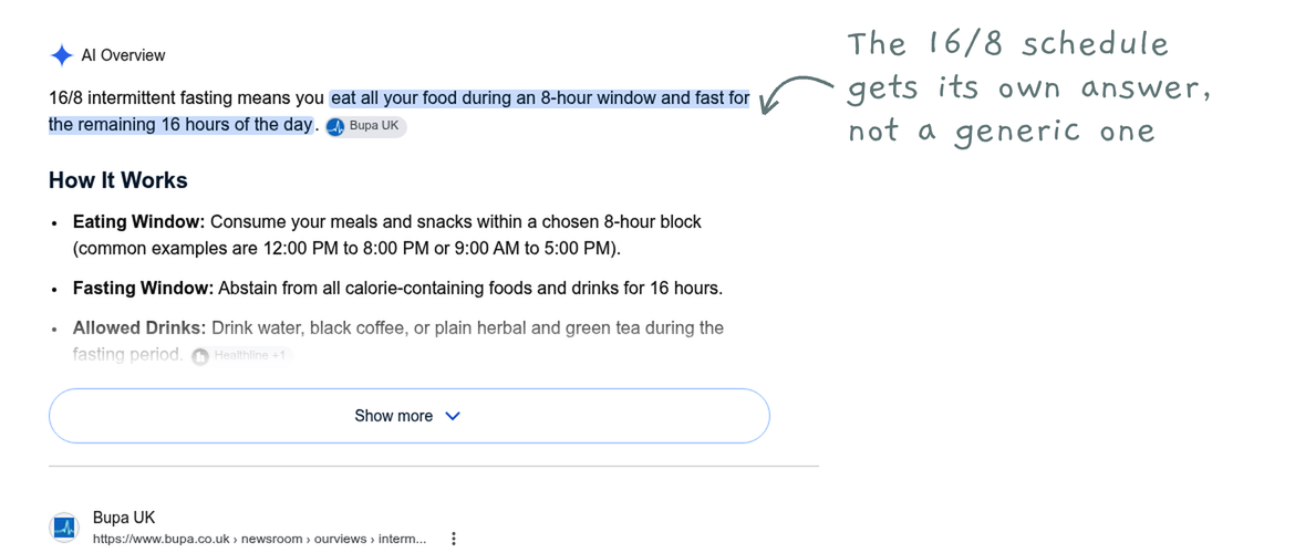 Google results for the search intermittent fasting 16/8, with an AI Overview explaining the 8-hour eating window and 16-hour fast, and a handwritten note that the schedule gets its own answer