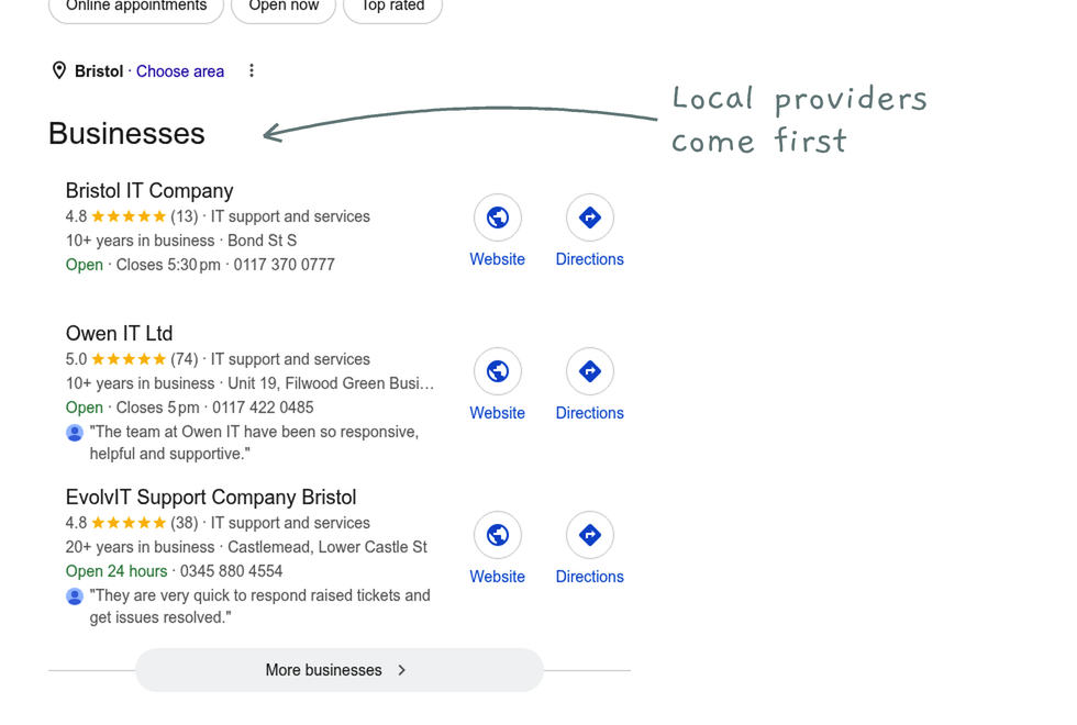 Google results for the search it support company bristol, showing a Businesses map pack listing Bristol IT Company, Owen IT Ltd and EvolvIT Support Company Bristol with ratings, opening hours and Website and Directions buttons, with a handwritten note that local providers come first