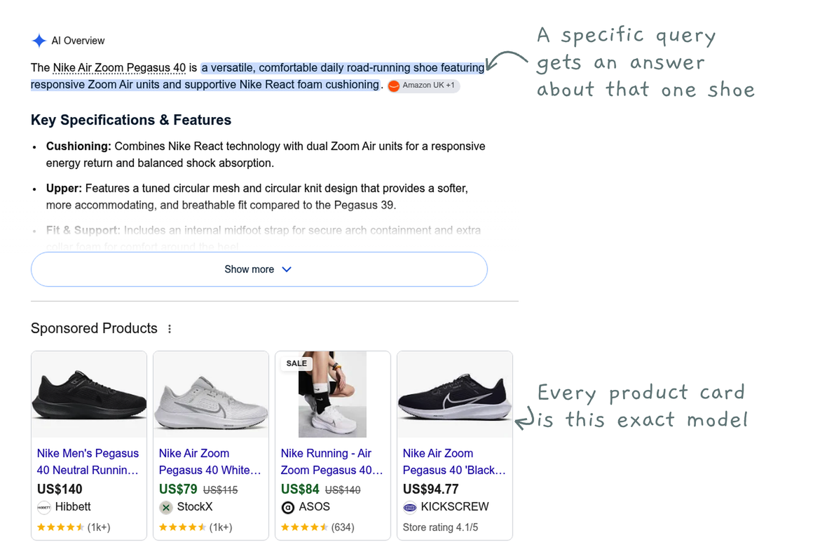 Google results for the search nike air zoom pegasus 40, showing an AI Overview about that exact shoe and a row of sponsored product cards that are all the Pegasus 40, with handwritten notes beside each