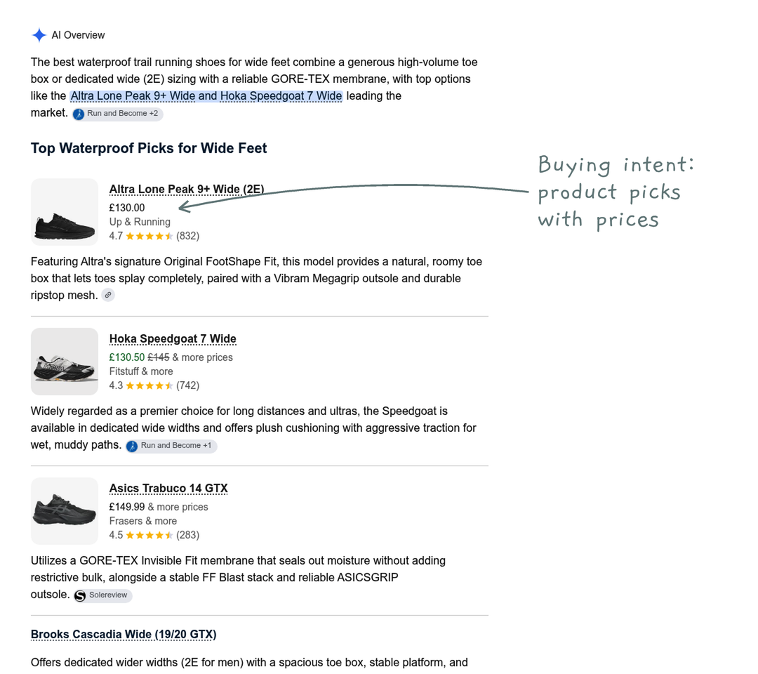 Google results for the search best waterproof trail running shoes for wide feet, showing an AI Overview and a list of product picks with prices, annotated as buying intent