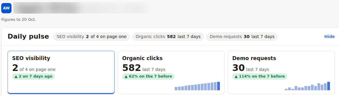 An illustrative dashboard header with the client name blurred, showing three summary cards: SEO visibility, 2 of 4 keywords on page one, up 2 on the week before; organic clicks, 582 in the last 7 days, up 62% on the week before; and demo requests, 30 in the last 7 days, up 114% on the week before