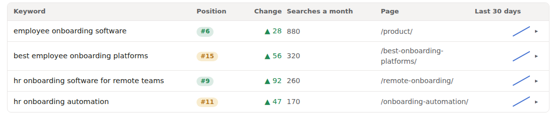 An illustrative dashboard screenshot showing four example HR tech keywords, employee onboarding software, best employee onboarding platforms, hr onboarding software for remote teams, and hr onboarding automation, each with its current position, position change, monthly search volume, target page, and a 30-day trend line