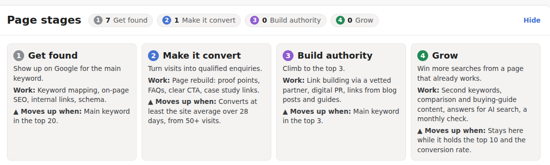 A dashboard screenshot showing four SEO tracking stages, Get found, Make it convert, Build authority, and Grow, each with its definition, the work involved, and what moves a page up to the next stage
